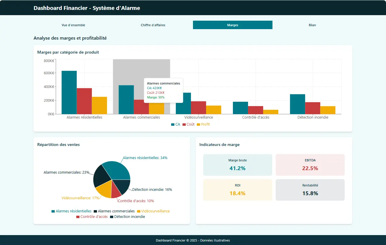 Synthèse financière dans un tableau de bord Power BI réalisé pour une ETI de la sécurité électronique