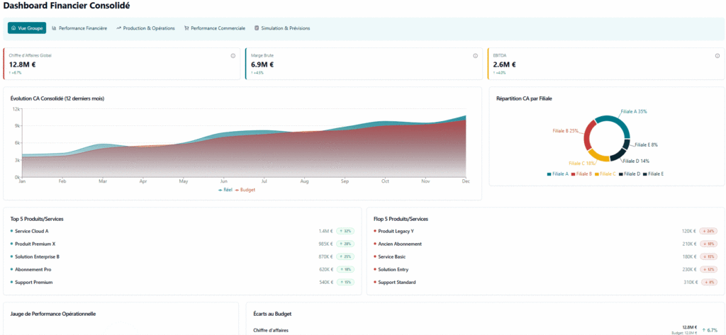 Tableau de bord de consolidation financière multi-sites